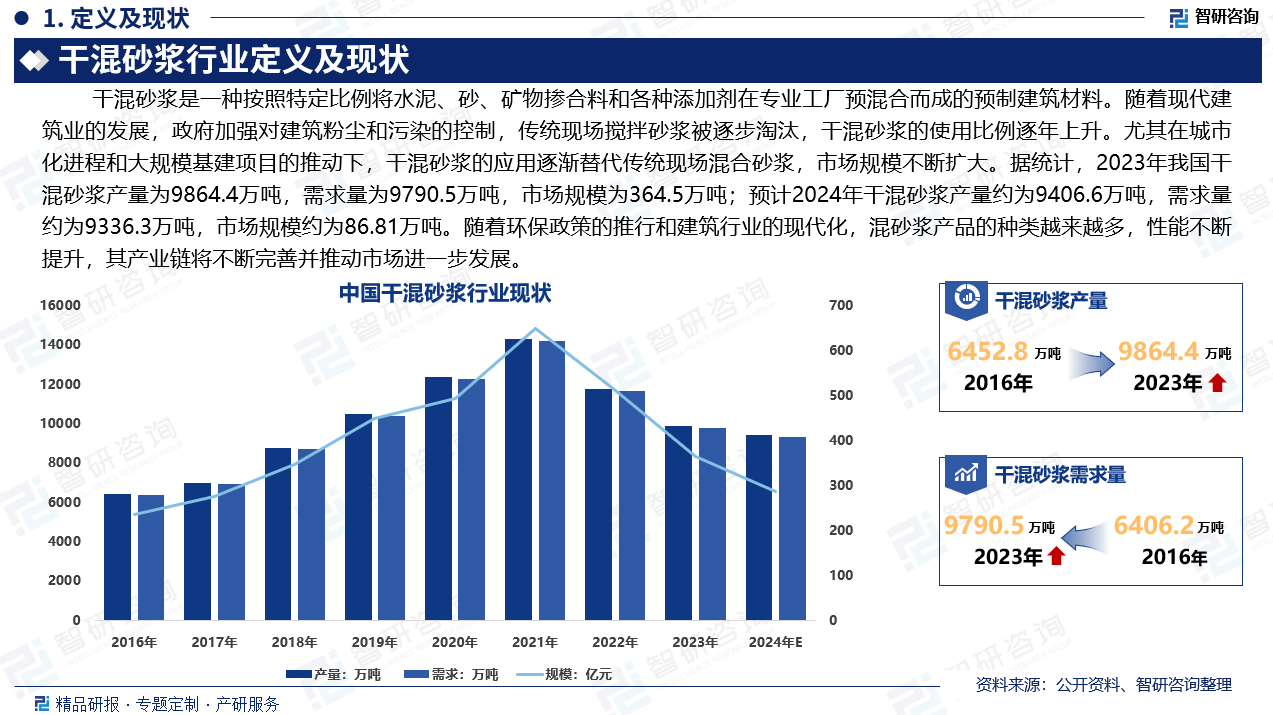 随着现代建筑业的发展，政府加强对建筑粉尘和污染的控制，传统现场搅拌砂浆被逐步淘汰，干混砂浆的使用比例逐年上升。尤其在城市化进程和大规模基建项目的推动下，干混砂浆的应用逐渐替代传统现场混合砂浆，市场规模不断扩大。据统计，2023年我国干混砂浆产量为9864.4万吨，需求量为9790.5万吨，市场规模为364.5万吨；预计2024年干混砂浆产量约为9406.6万吨，需求量约为9336.3万吨，市场规模约为86.81万吨。随着环保政策的推行和建筑行业的现代化，混砂浆产品的种类越来越多，性能不断提升，其产业链将不断完善并推动市场进一步发展。