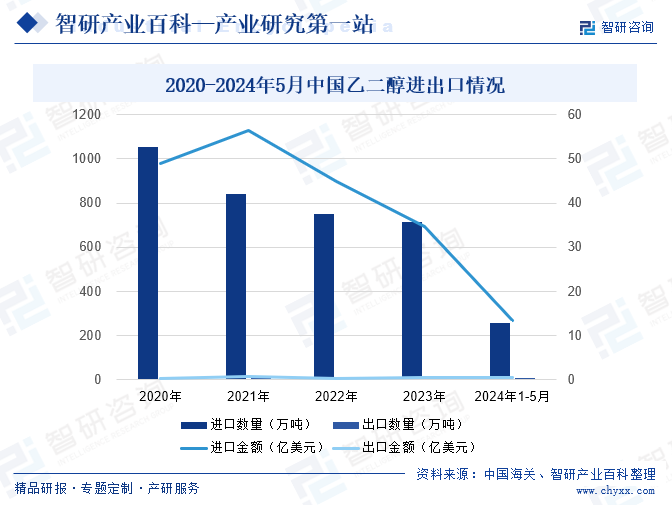 2020-2024年5月中国乙二醇进出口情况