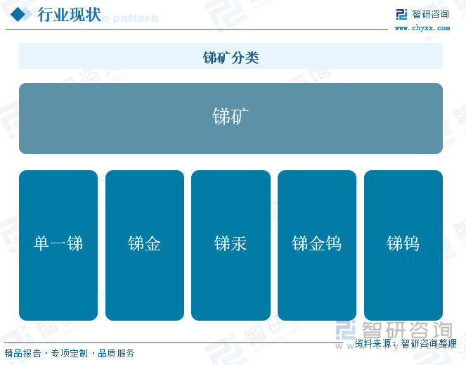 锑矿分类