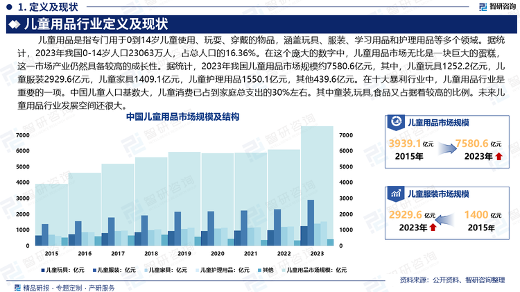 据统计，2023年我国0-14岁人口23063万人，占总人口的16.36%。在这个庞大的数字中，儿童用品市场无比是一块巨大的蛋糕，这一市场产业仍然具备较高的成长性。据统计，2023年我国儿童用品市场规模约7580.6亿元，其中，儿童玩具1252.2亿元，儿童服装2929.6亿元，儿童家具1409.1亿元，儿童护理用品1550.1亿元，其他439.6亿元。在十大暴利行业中，儿童用品行业是重要的一项。中国儿童人口基数大，儿童消费已占到家庭总支出的30%左右。其中童装,玩具,食品又占据着较高的比例。未来儿童用品行业发展空间还很大。