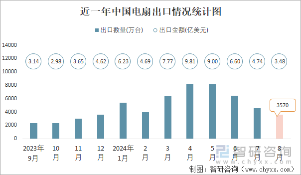 近一年中國電扇出口情況統(tǒng)計圖