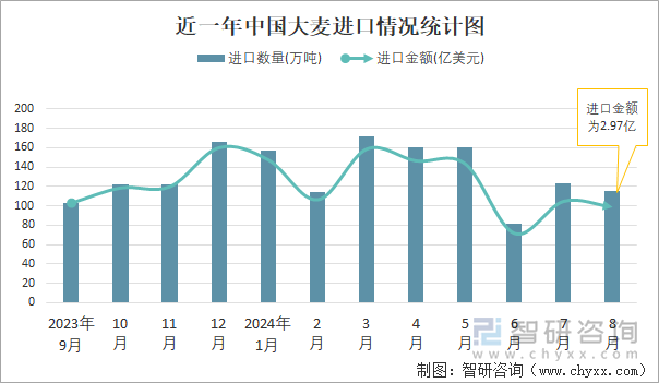 近一年中国大麦进口情况统计图