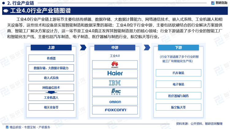 工业4.0行业产业链上游环节主要包括传感器、数据存储、大数据计算能力、网络通信技术、嵌入式系统、工业机器人和相关设备等，这些技术和设备是实现智能制造和数据采集的基础；工业4.0位于行业中游，主要包括软硬结合的行业解决方案提供商、智能工厂解决方案设计方，这一环节是工业4.0真正发挥其智能制造潜力的核心领域；行业下游涵盖了多个行业的智能工厂和智能化生产线，主要包括汽车制造、电子制造、医疗器械与制药行业、航空航天等领域。