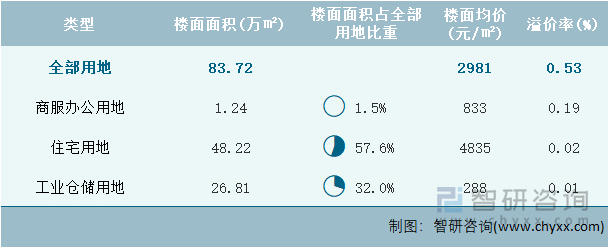 2024年8月海南省各类用地土地成交情况统计表