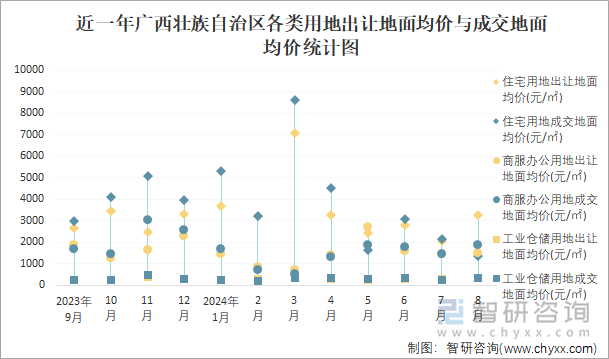 近一年广西壮族自治区各类用地出让地面均价与成交地面均价统计图