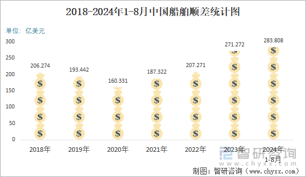 2018-2024年1-8月中国船舶顺差统计图