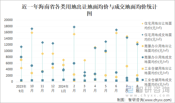 近一年海南省各类用地出让地面均价与成交地面均价统计图