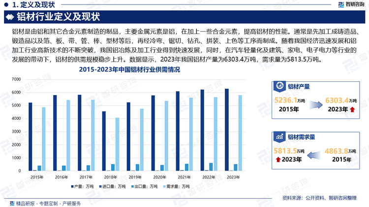 近年来，我国经济已由高速增长阶段转向高质量发展阶段，国家实施供给侧结构性改革，不断淘汰落后产能和关停违规、环保不达标产能，以设置产能上限方式严控新增电解铝产能，行业格局得到优化，有效改善了市场供需状况，对铝行业有序、健康发展起到了积极作用。随着我国经济迅速发展和铝加工行业高新技术的不断突破，我国铝冶炼及加工行业得到快速发展，同时，在汽车轻量化及建筑、家电、电子电力等行业的发展的带动下，铝材的需求也是稳步上升。在原料供给充足，需求不断增长的背景下，我国铝材产量也是随之稳步增长。数据显示，2023年我国铝材产量为6303.4万吨，需求量为5813.5万吨。