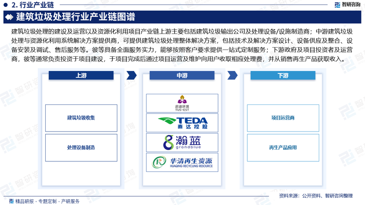 建筑垃圾处理的建设及运营以及资源化利用项目产业链上游主要包括建筑垃圾输出公司及处理设备/设施制造商；中游建筑垃圾处理与资源化利用系统解决方案提供商，可提供建筑垃圾处理整体解决方案，包括技术及解决方案设计、设备供应及整合、设备安装及调试、售后服务等。彼等具备全面服务实力，能够按照客户要求提供一站式定制服务；下游政府及项目投资者及运营商，彼等通常负责投资于项目建设，于项目完成后通过项目运营及维护向用户收取相应处理费，并从销售再生产品获取收入。