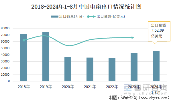 2018-2024年1-8月中國電扇出口情況統(tǒng)計圖