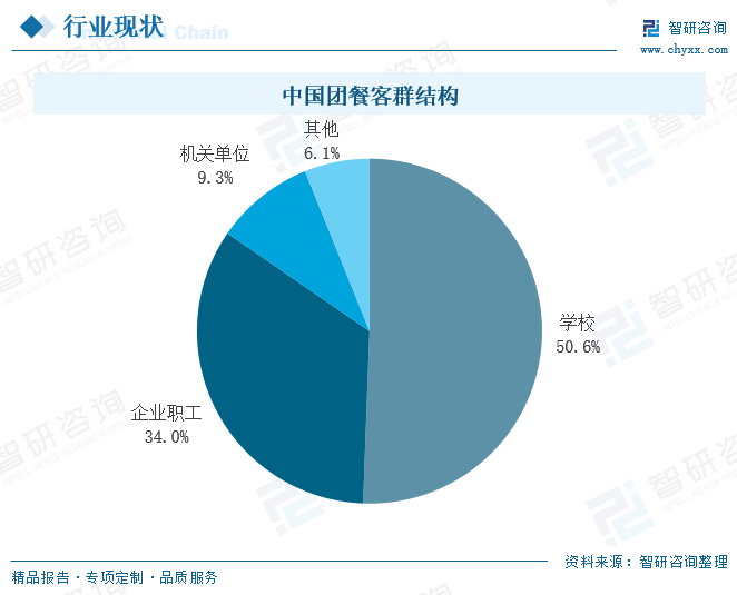 中国团餐客群结构