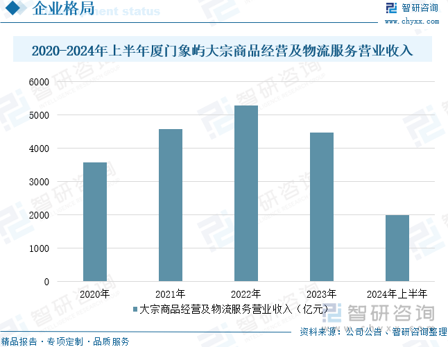 2020-2024年上半年厦门象屿大宗商品经营及物流服务营业收入