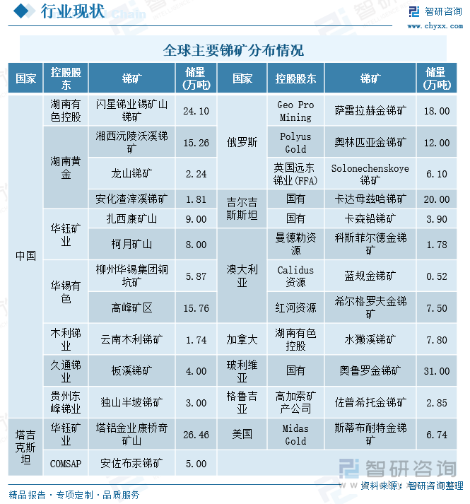 全球主要锑矿分布情况