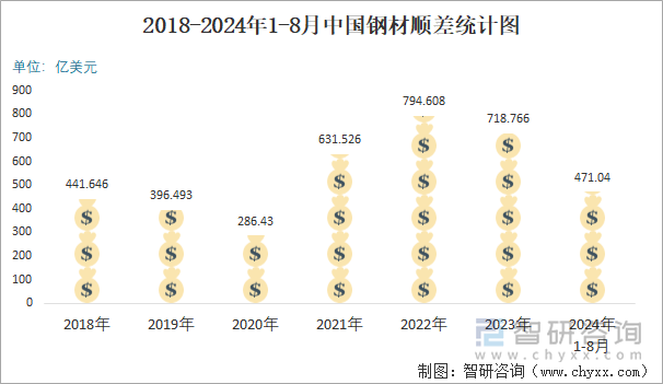 2018-2024年1-8月中国钢材顺差统计图