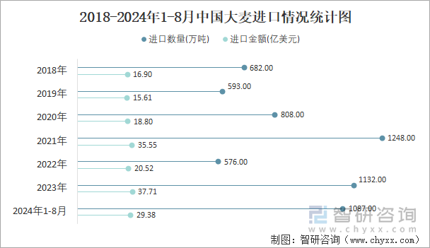 2018-2024年1-8月中国大麦进口情况统计图