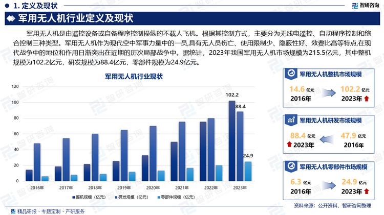 军用无人机是由遥控设备或自备程序控制操纵的不载人飞机。根据其控制方式，主要分为无线电遥控、自动程序控制和综合控制三种类型。军用无人机作为现代空中军事力量中的一员,具有无人员伤亡、使用限制少、隐蔽性好、效费比高等特点,在现代战争中的地位和作用日渐突出在近期的历次局部战争中。据统计，2023年我国军用无人机市场规模为215.5亿元，其中整机规模为102.2亿元，研发规模为88.4亿元，零部件规模为24.9亿元。