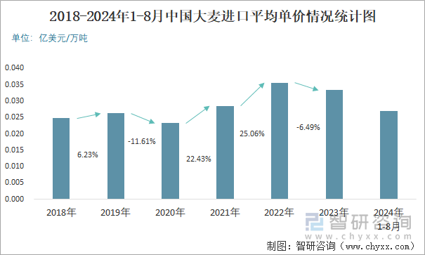 2018-2024年1-8月中国大麦进口平均单价情况统计图