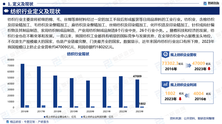 纺织行业主要是将初级的棉、毛、丝绸等原材料经过一定的加工手段后形成服装等日用品原料的工业行业。纺织业，含棉纺织及印染精加工、毛纺织及染整精加工、麻纺织及染整精加工、丝绢纺织及印染精加工、化纤织造及印染精加工、针织或钩针编织物及其制品制造、家用纺织制成品制造、产业用纺织制成品制造8个行业中类，26个行业小类。。随着科技和经济的发展，纺织行业也在不断变革和发展。一直以来，我国纺织工业都具有明显的国际竞争与发展优势，在全球纺织业中占据着龙头地位，不仅是生产规模最大的国家，也是产业链最完整、门类最齐全的国家。数据显示，近年来国内纺织行业出口有所下降，2023年我国规模以上防止企业营收约47009亿元，利润总额约1802亿元。