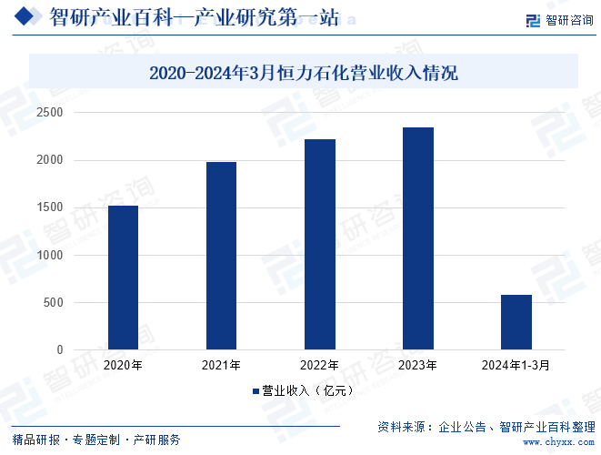 2020-2024年3月恒力石化营业收入情况