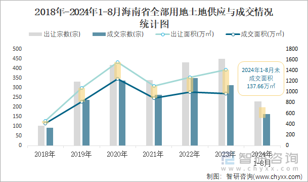 2018-2024年1-8月海南省全部用地土地供应与成交情况统计图