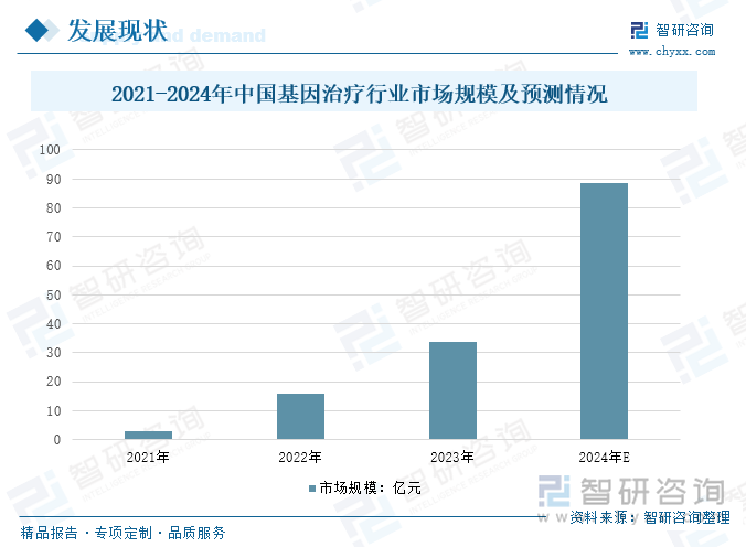 2021-2024年中国基因治疗行业市场规模及预测情况