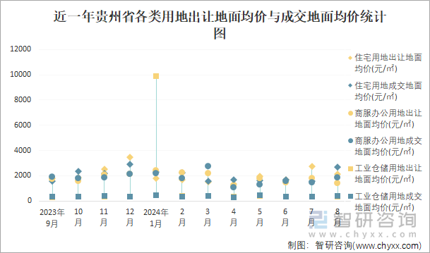 近一年贵州省各类用地出让地面均价与成交地面均价统计图