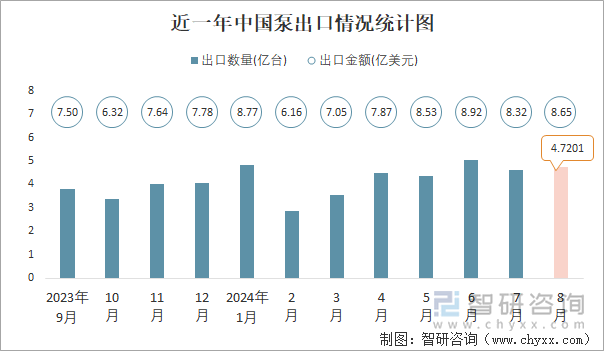 近一年中国泵出口情况统计图