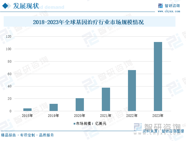 2018-2023年全球基因治疗行业市场规模情况