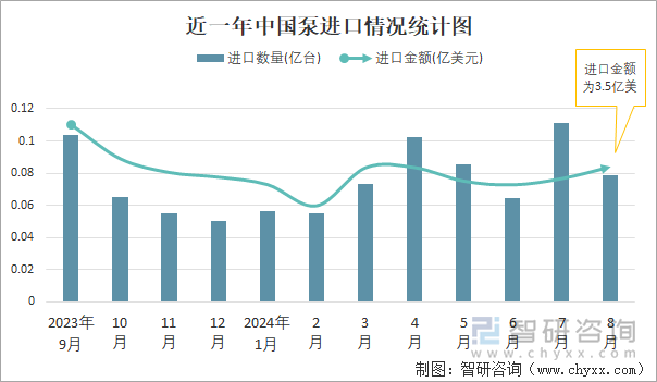 近一年中国泵进口情况统计图