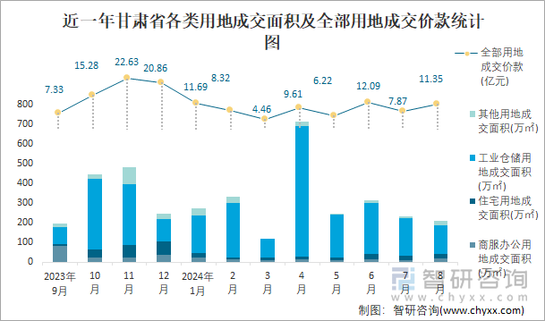 近一年甘肃省各类用地成交面积及全部用地成交价款统计图