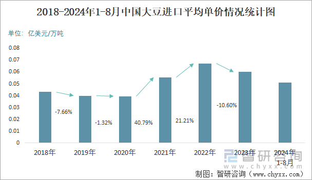 2018-2024年1-8月中国大豆进口平均单价情况统计图