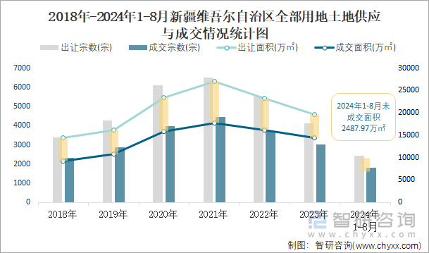 2018-2024年1-8月新疆维吾尔自治区全部用地土地供应与成交情况统计图