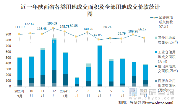 近一年陕西省各类用地成交面积及全部用地成交价款统计图