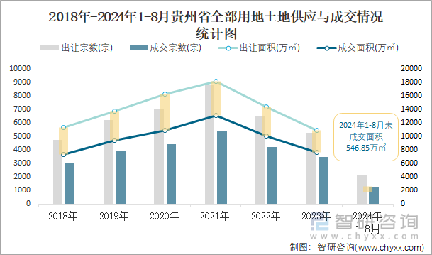 2018-2024年1-8月贵州省全部用地土地供应与成交情况统计图