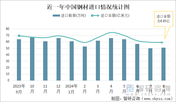 近一年中国钢材进口情况统计图