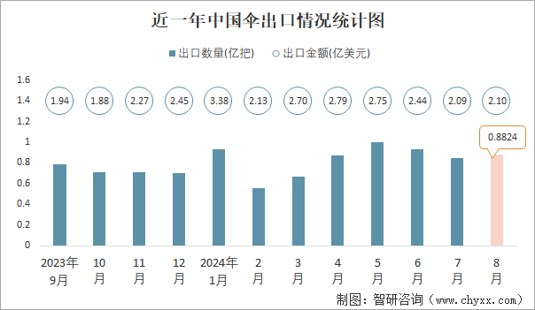 近一年中国伞出口情况统计图