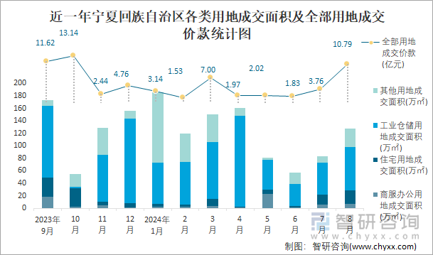 近一年宁夏回族自治区各类用地成交面积及全部用地成交价款统计图