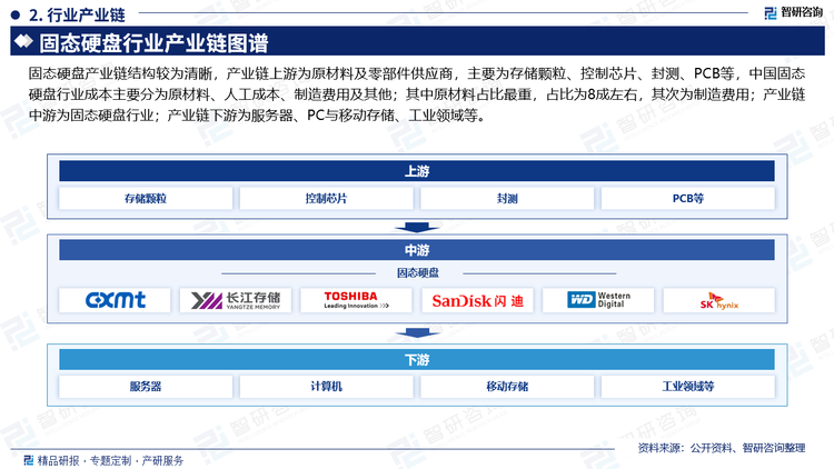 固态硬盘产业链结构较为清晰，产业链上游为原材料及零部件供应商，主要为存储颗粒、控制芯片、封测、PCB等，中国固态硬盘行业成本主要分为原材料、人工成本、制造费用及其他；其中原材料占比最重，占比为8成左右，其次为制造费用；产业链中游为固态硬盘行业；产业链下游为服务器、PC与移动存储、工业领域等。