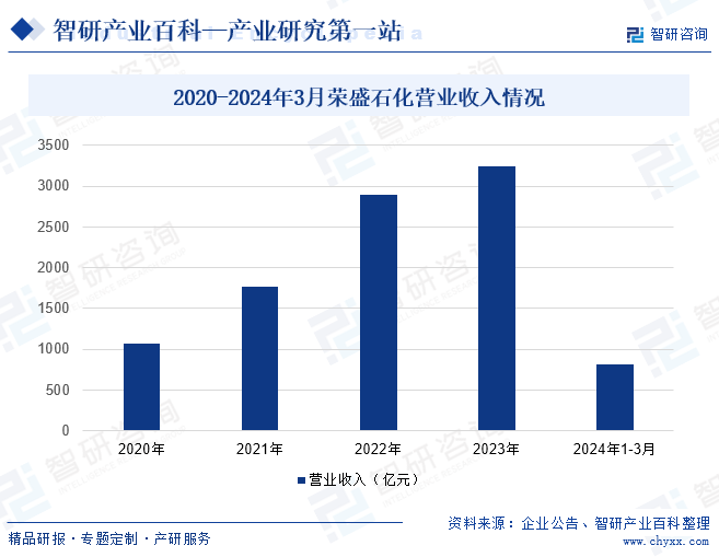 2020-2024年3月荣盛石化营业收入情况