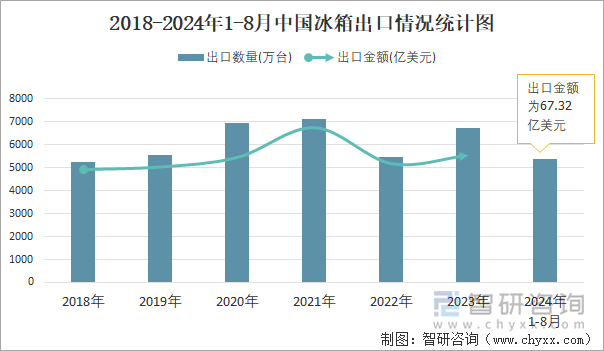 2018-2024年1-8月中国冰箱出口情况统计图