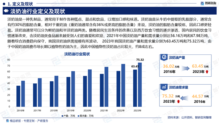 淡奶油是一种乳制品，通常用于制作各种糕点、甜点和饮品，以增加口感和味道。淡奶油是从牛奶中提取的乳脂部分，通常含有约30%的脂肪含量，相对于重奶油（重奶油通常含有36%或更高的脂肪含量）来说，淡奶油的脂肪含量较低，因此口感更轻盈。淡奶油通常可以分为鲜奶油和半淡奶油两类。随着居民生活条件的改善以及西方饮食习惯的逐步渗透，国内居民的饮食习惯逐渐改变，含淡奶油类食品越来越受到人们的喜爱和欢迎，2021年中国淡奶油产量和需求量分别达56.16万吨和67.98万吨，随着综合消费趋向保守，我国淡奶油供需规模有所波动， 2023年我国淡奶油产量和需求量分别为63.45万吨和75.32万吨，由于中国奶油消费市场长期以植物性奶油为主，因此中国植物性淡奶油占比较大，约8成左右。