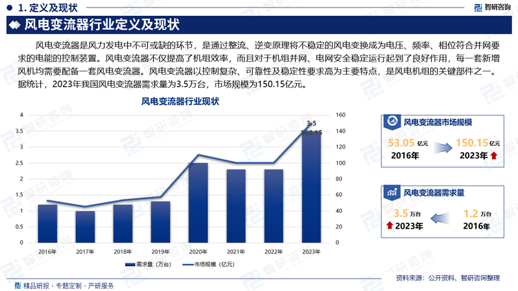 风电变流器是风力发电中不可或缺的环节，是通过整流、逆变原理将不稳定的风电变换成为电压、频率、相位符合并网要求的电能的控制装置。风电变流器不仅提高了机组效率，而且对于机组并网、电网安全稳定运行起到了良好作用，每一套新增风机均需要配备一套风电变流器。风电变流器以控制复杂、可靠性及稳定性要求高为主要特点，是风电机组的关键部件之一。据统计，2023年我国风电变流器需求量为3.5万台，市场规模为150.15亿元。