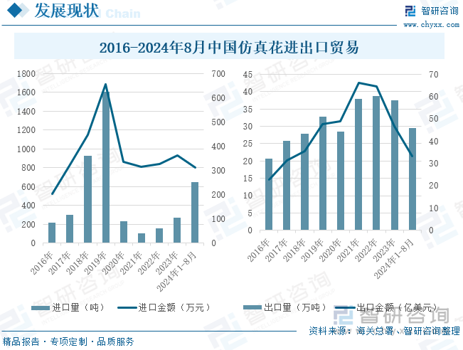 2016-2024年8月中国仿真花进出口贸易