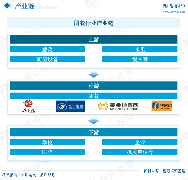 团餐行业产业链