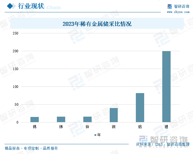 2023年稀有金属储采比情况