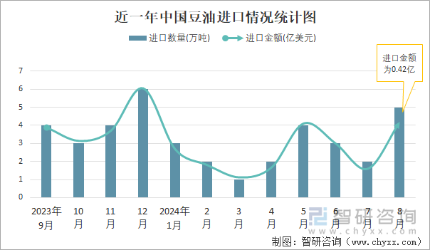 近一年中国豆油进口情况统计图