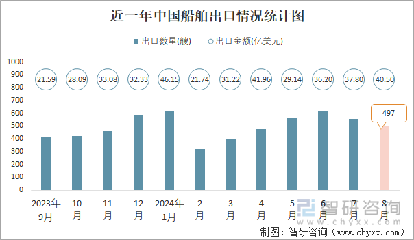 近一年中国船舶出口情况统计图