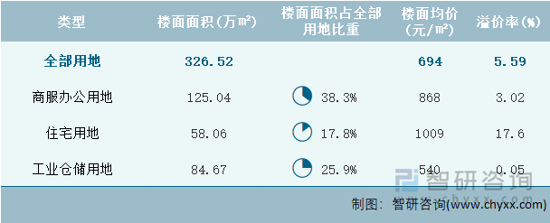 2024年8月贵州省各类用地土地成交情况统计表