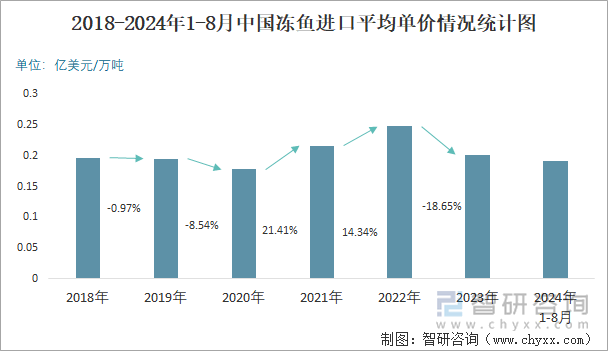 2018-2024年1-8月中国冻鱼进口平均单价情况统计图