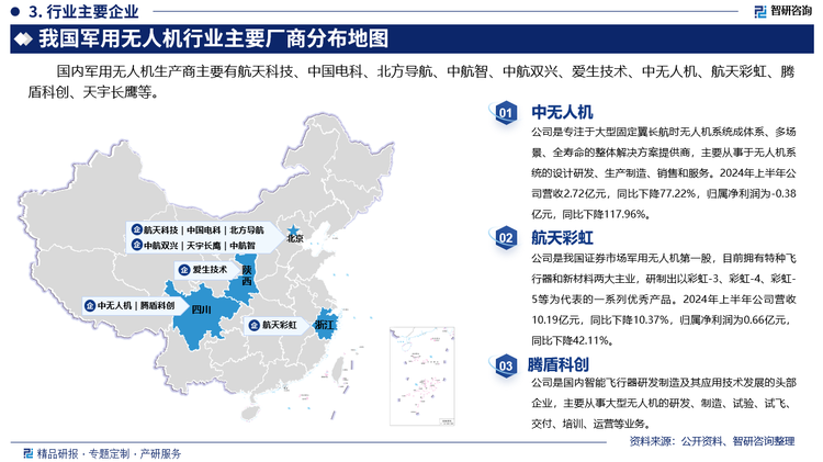 其中中无人机是专注于大型固定翼长航时无人机系统成体系、多场景、全寿命的整体解决方案提供商，主要从事于无人机系统的设计研发、生产制造、销售和服务。2024年上半年公司营收2.72亿元，同比下降77.22%，归属净利润为-0.38亿元，同比下降117.96%。航天彩虹是我国证券市场军用无人机第一股，目前拥有特种飞行器和新材料两大主业，研制出以彩虹-3、彩虹-4、彩虹-5等为代表的一系列优秀产品。2024年上半年公司营收10.19亿元，同比下降10.37%，归属净利润为0.66亿元，同比下降42.11%。腾盾科创是国内智能飞行器研发制造及其应用技术发展的头部企业，主要从事大型无人机的研发、制造、试验、试飞、交付、培训、运营等业务。